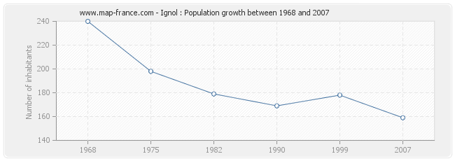 Population Ignol