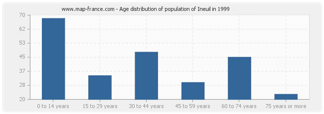 Age distribution of population of Ineuil in 1999