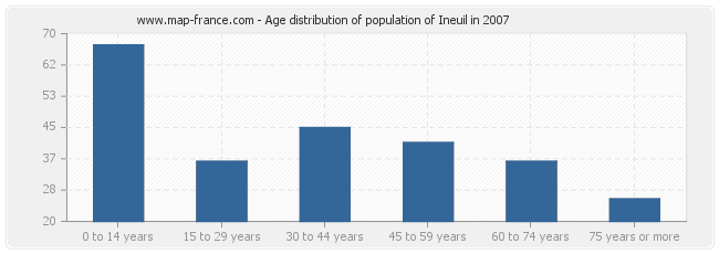 Age distribution of population of Ineuil in 2007