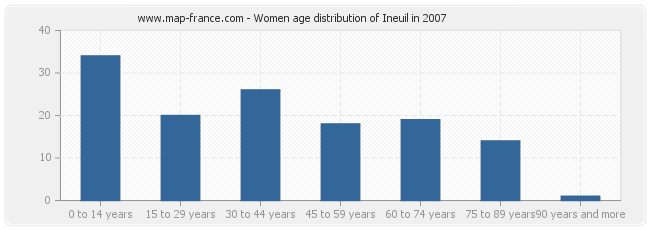 Women age distribution of Ineuil in 2007