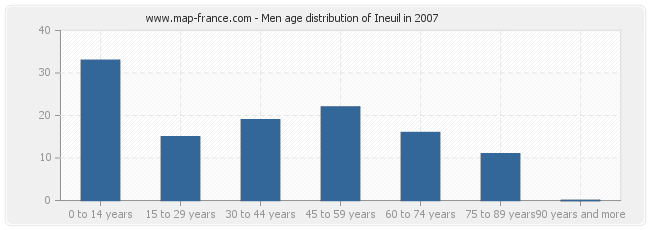 Men age distribution of Ineuil in 2007