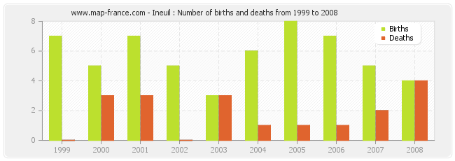 Ineuil : Number of births and deaths from 1999 to 2008