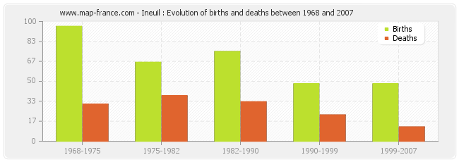 Ineuil : Evolution of births and deaths between 1968 and 2007