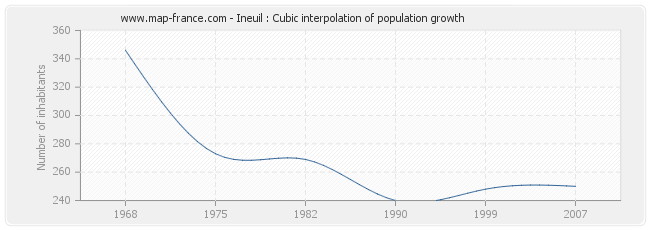 Ineuil : Cubic interpolation of population growth