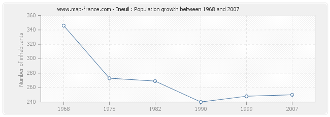 Population Ineuil