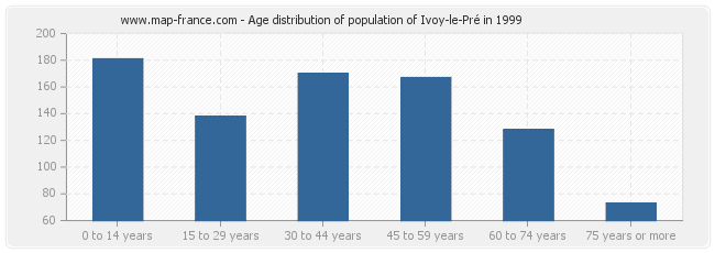 Age distribution of population of Ivoy-le-Pré in 1999