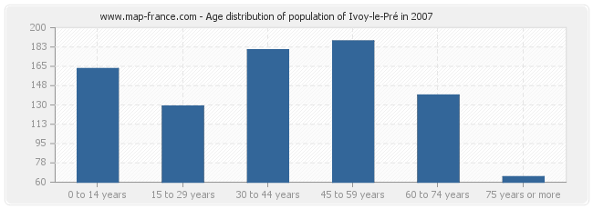 Age distribution of population of Ivoy-le-Pré in 2007