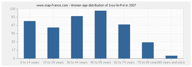 Women age distribution of Ivoy-le-Pré in 2007