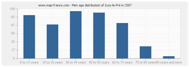 Men age distribution of Ivoy-le-Pré in 2007