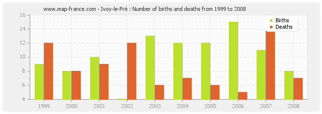 Ivoy-le-Pré : Number of births and deaths from 1999 to 2008