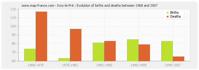 Ivoy-le-Pré : Evolution of births and deaths between 1968 and 2007