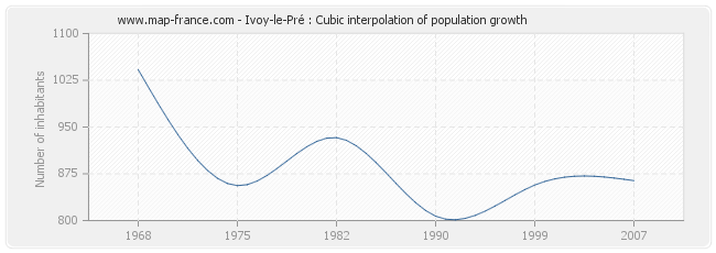 Ivoy-le-Pré : Cubic interpolation of population growth