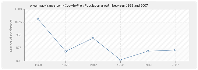 Population Ivoy-le-Pré