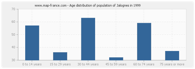 Age distribution of population of Jalognes in 1999