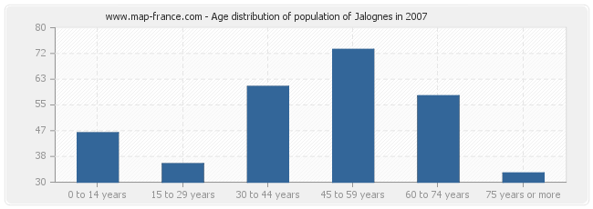 Age distribution of population of Jalognes in 2007
