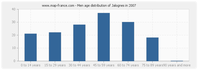 Men age distribution of Jalognes in 2007