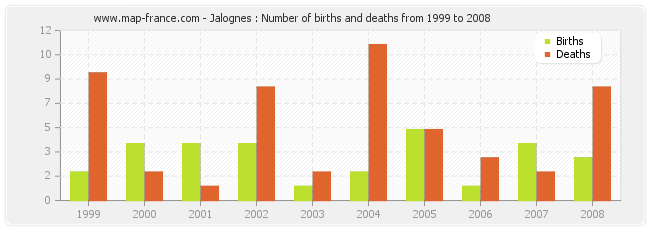 Jalognes : Number of births and deaths from 1999 to 2008