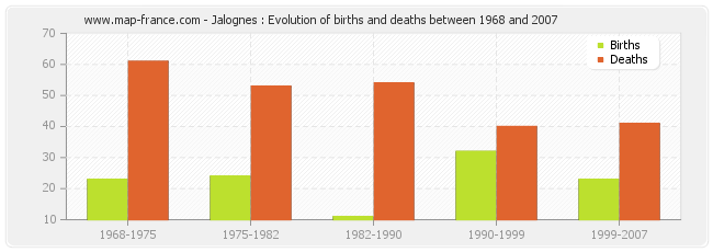 Jalognes : Evolution of births and deaths between 1968 and 2007