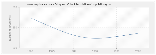 Jalognes : Cubic interpolation of population growth