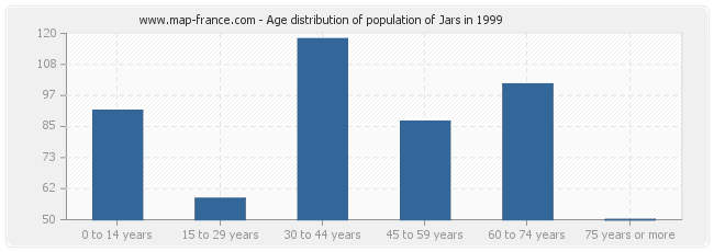 Age distribution of population of Jars in 1999