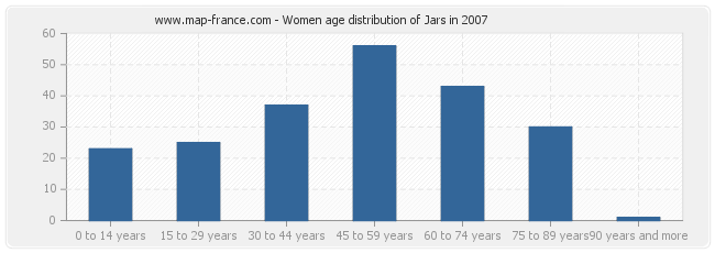 Women age distribution of Jars in 2007