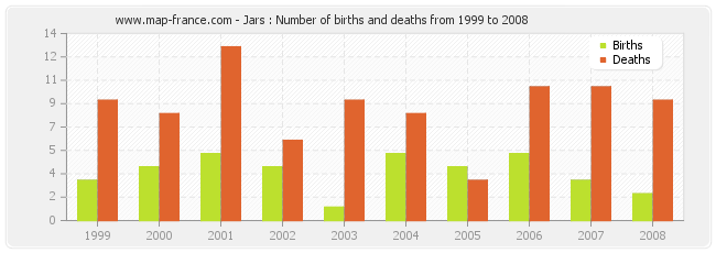 Jars : Number of births and deaths from 1999 to 2008