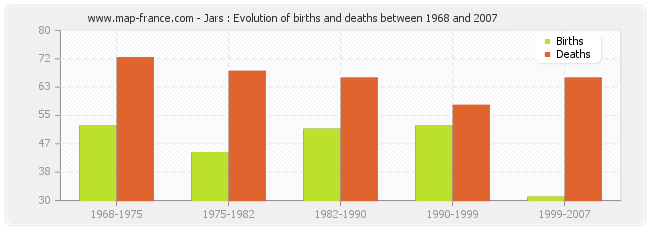 Jars : Evolution of births and deaths between 1968 and 2007