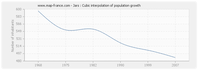 Jars : Cubic interpolation of population growth