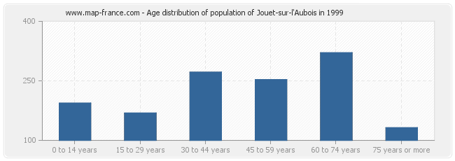 Age distribution of population of Jouet-sur-l'Aubois in 1999