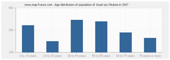 Age distribution of population of Jouet-sur-l'Aubois in 2007