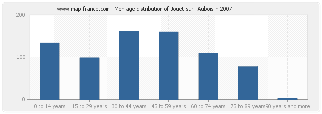 Men age distribution of Jouet-sur-l'Aubois in 2007