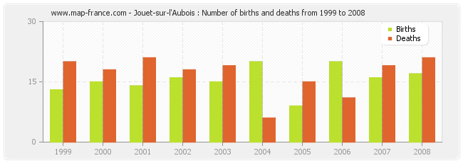 Jouet-sur-l'Aubois : Number of births and deaths from 1999 to 2008