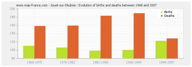 Jouet-sur-l'Aubois : Evolution of births and deaths between 1968 and 2007