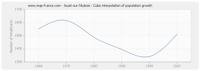 Jouet-sur-l'Aubois : Cubic interpolation of population growth