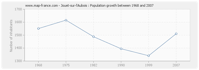 Population Jouet-sur-l'Aubois