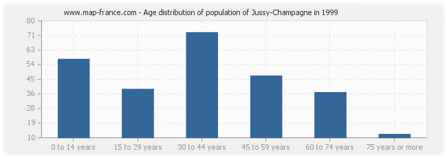 Age distribution of population of Jussy-Champagne in 1999