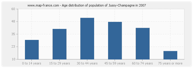 Age distribution of population of Jussy-Champagne in 2007