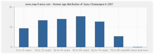Women age distribution of Jussy-Champagne in 2007