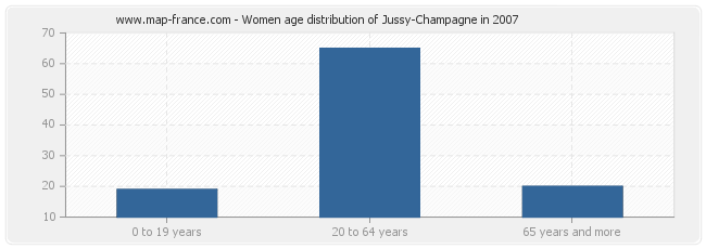 Women age distribution of Jussy-Champagne in 2007
