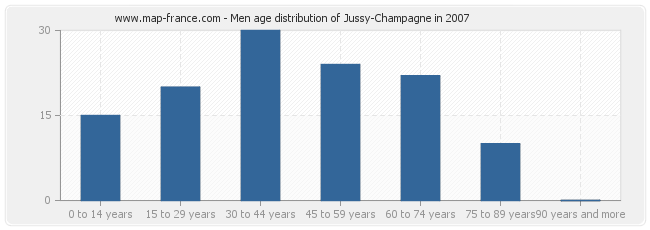 Men age distribution of Jussy-Champagne in 2007