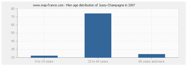 Men age distribution of Jussy-Champagne in 2007
