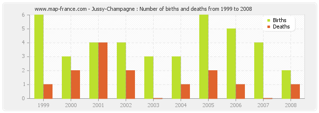 Jussy-Champagne : Number of births and deaths from 1999 to 2008