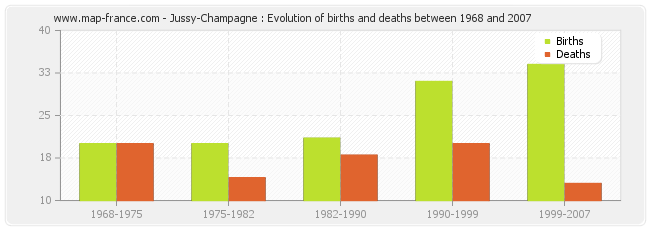 Jussy-Champagne : Evolution of births and deaths between 1968 and 2007