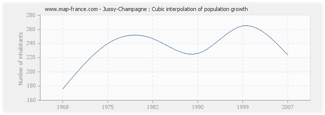 Jussy-Champagne : Cubic interpolation of population growth