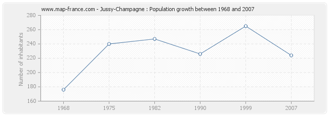 Population Jussy-Champagne