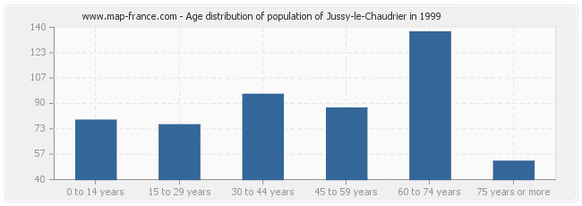 Age distribution of population of Jussy-le-Chaudrier in 1999