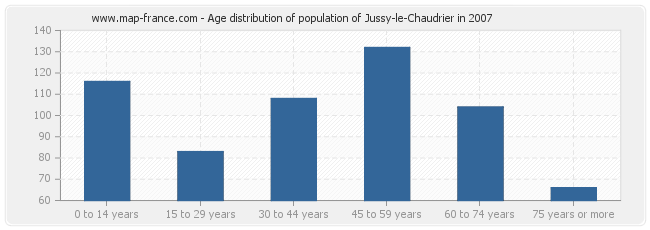 Age distribution of population of Jussy-le-Chaudrier in 2007