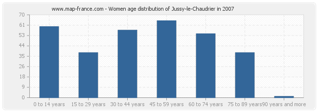 Women age distribution of Jussy-le-Chaudrier in 2007