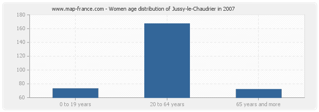 Women age distribution of Jussy-le-Chaudrier in 2007