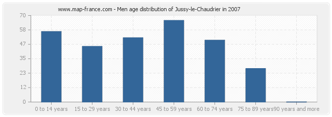 Men age distribution of Jussy-le-Chaudrier in 2007